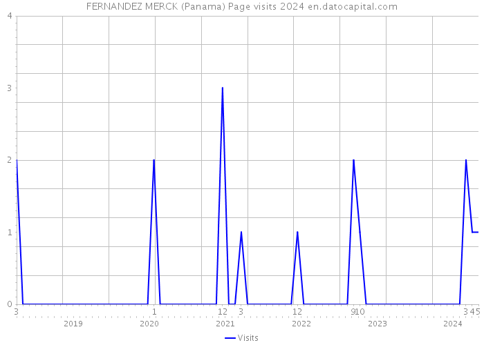 FERNANDEZ MERCK (Panama) Page visits 2024 