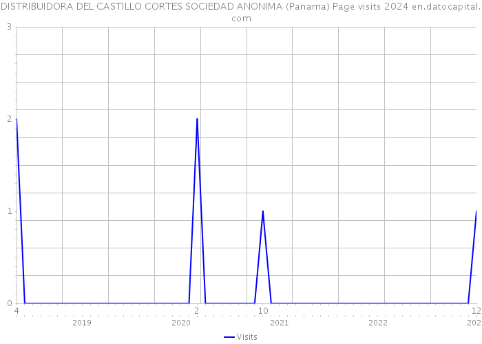 DISTRIBUIDORA DEL CASTILLO CORTES SOCIEDAD ANONIMA (Panama) Page visits 2024 