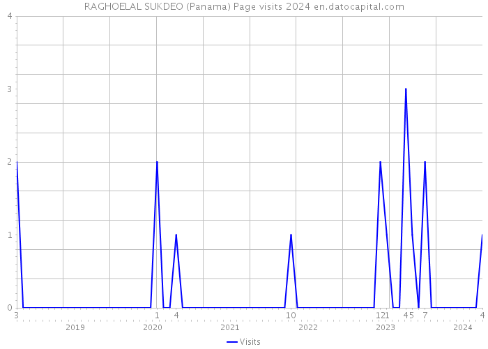 RAGHOELAL SUKDEO (Panama) Page visits 2024 