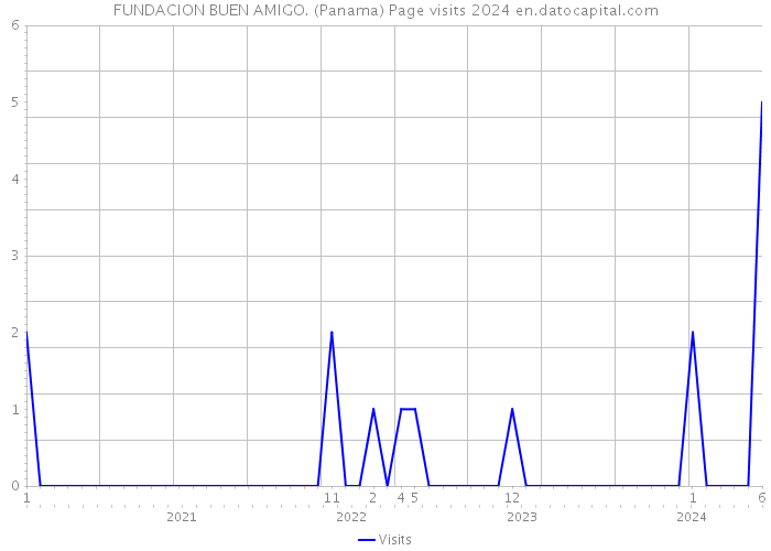 FUNDACION BUEN AMIGO. (Panama) Page visits 2024 