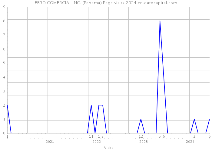 EBRO COMERCIAL INC. (Panama) Page visits 2024 