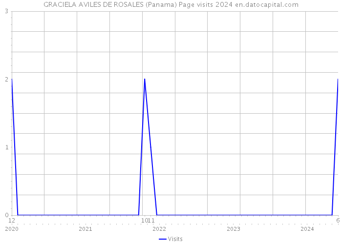 GRACIELA AVILES DE ROSALES (Panama) Page visits 2024 
