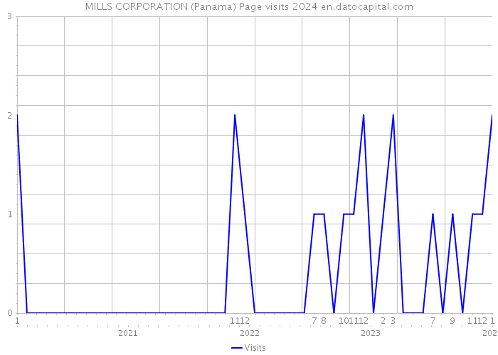 MILLS CORPORATION (Panama) Page visits 2024 