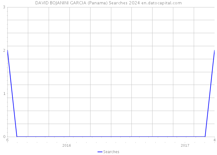 DAVID BOJANINI GARCIA (Panama) Searches 2024 