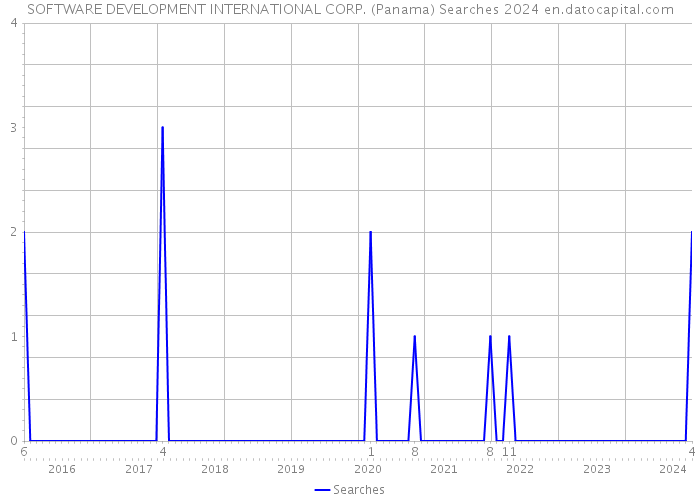 SOFTWARE DEVELOPMENT INTERNATIONAL CORP. (Panama) Searches 2024 
