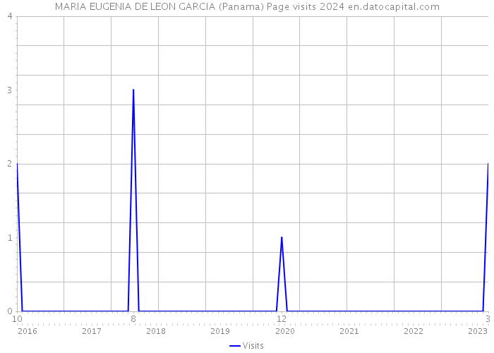 MARIA EUGENIA DE LEON GARCIA (Panama) Page visits 2024 