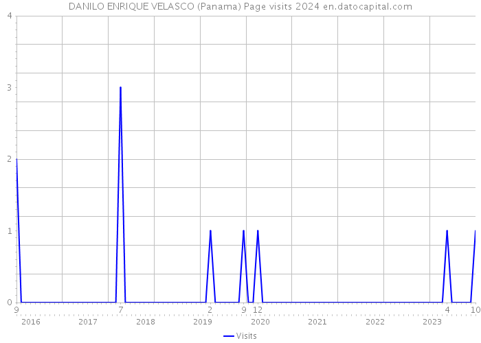 DANILO ENRIQUE VELASCO (Panama) Page visits 2024 