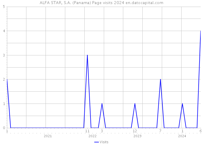 ALFA STAR, S.A. (Panama) Page visits 2024 