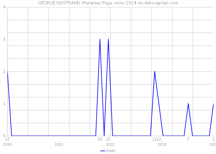 GEORGE NOSTRAND (Panama) Page visits 2024 