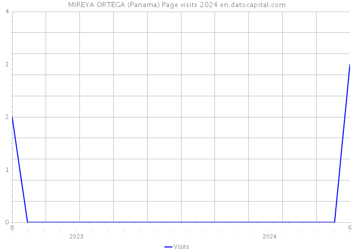 MIREYA ORTEGA (Panama) Page visits 2024 