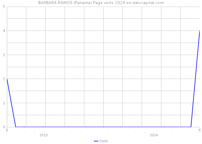 BARBARA RAMOS (Panama) Page visits 2024 