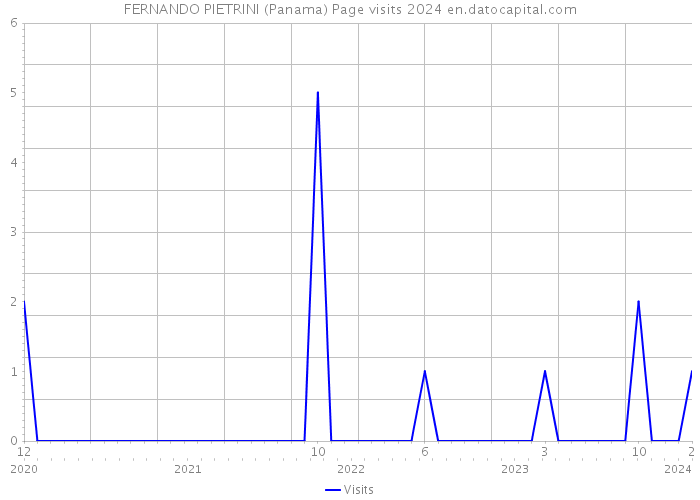 FERNANDO PIETRINI (Panama) Page visits 2024 