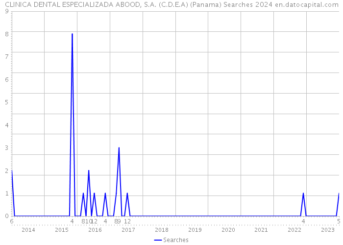 CLINICA DENTAL ESPECIALIZADA ABOOD, S.A. (C.D.E.A) (Panama) Searches 2024 