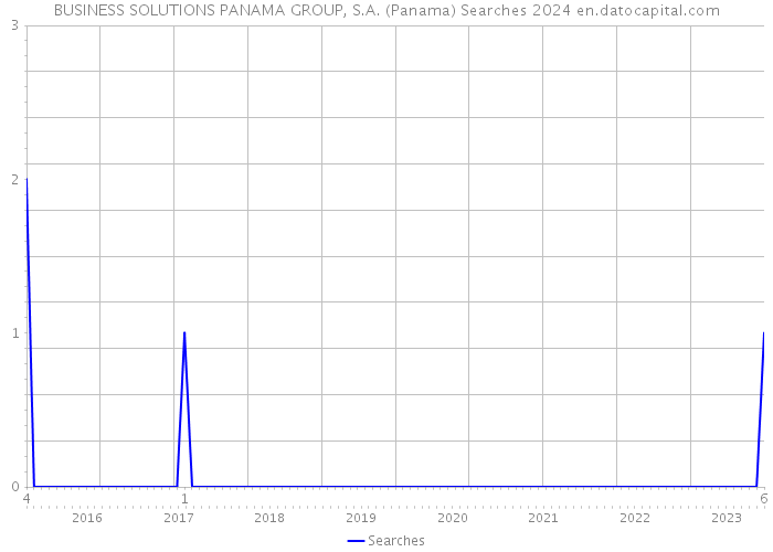 BUSINESS SOLUTIONS PANAMA GROUP, S.A. (Panama) Searches 2024 