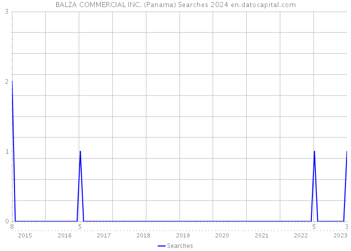 BALZA COMMERCIAL INC. (Panama) Searches 2024 