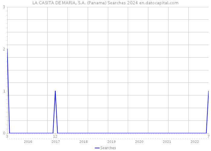 LA CASITA DE MARIA, S.A. (Panama) Searches 2024 