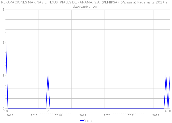REPARACIONES MARINAS E INDUSTRIALES DE PANAMA, S.A. (REMIPSA). (Panama) Page visits 2024 