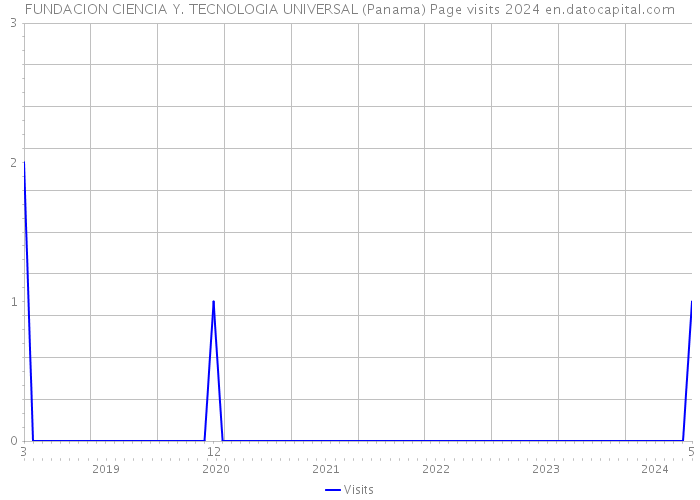 FUNDACION CIENCIA Y. TECNOLOGIA UNIVERSAL (Panama) Page visits 2024 