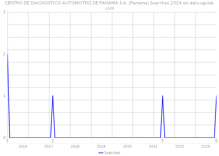 CENTRO DE DIAGNOSTICO AUTOMOTRIZ DE PANAMA S.A. (Panama) Searches 2024 