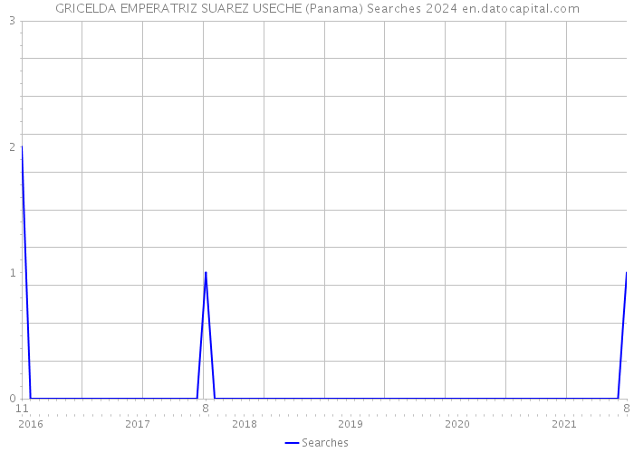 GRICELDA EMPERATRIZ SUAREZ USECHE (Panama) Searches 2024 