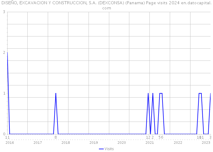 DISEÑO, EXCAVACION Y CONSTRUCCION, S.A. (DEXCONSA) (Panama) Page visits 2024 