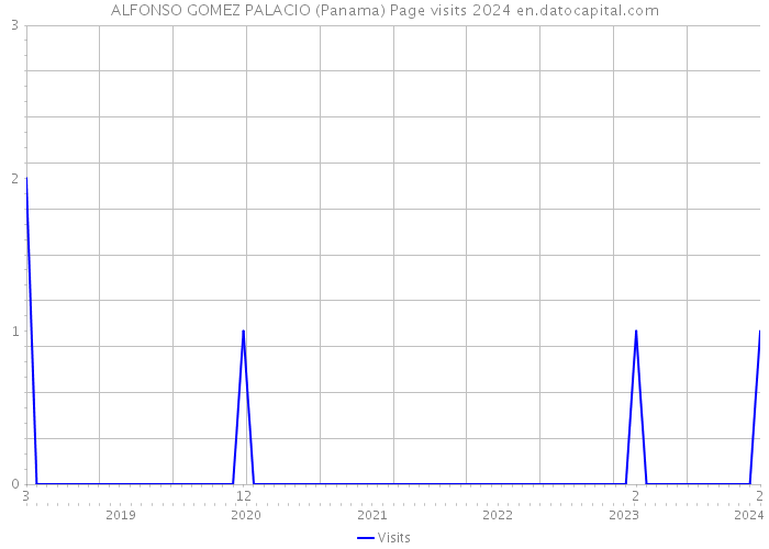 ALFONSO GOMEZ PALACIO (Panama) Page visits 2024 