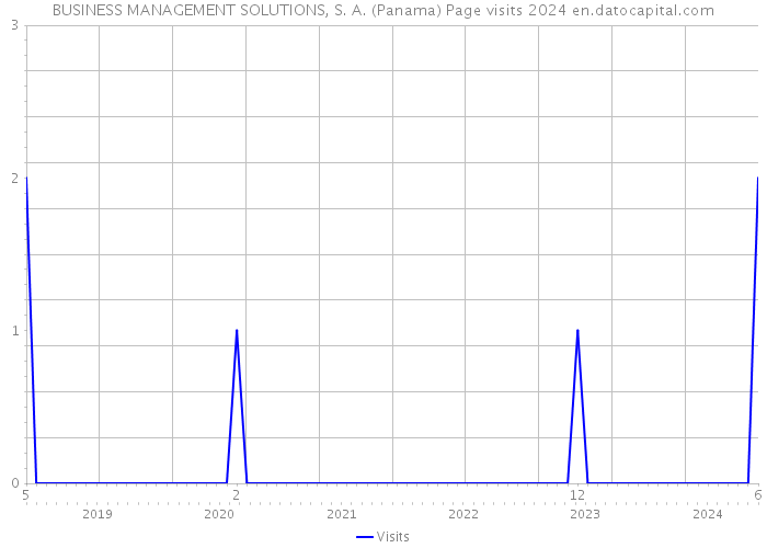 BUSINESS MANAGEMENT SOLUTIONS, S. A. (Panama) Page visits 2024 