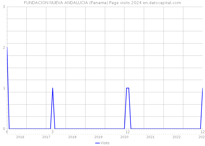 FUNDACION NUEVA ANDALUCIA (Panama) Page visits 2024 