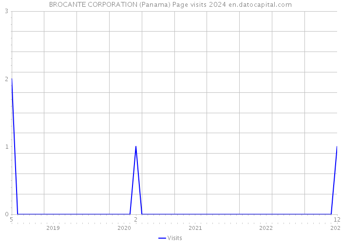 BROCANTE CORPORATION (Panama) Page visits 2024 
