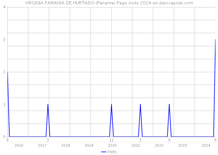 VIRGINIA FAMANIA DE HURTADO (Panama) Page visits 2024 
