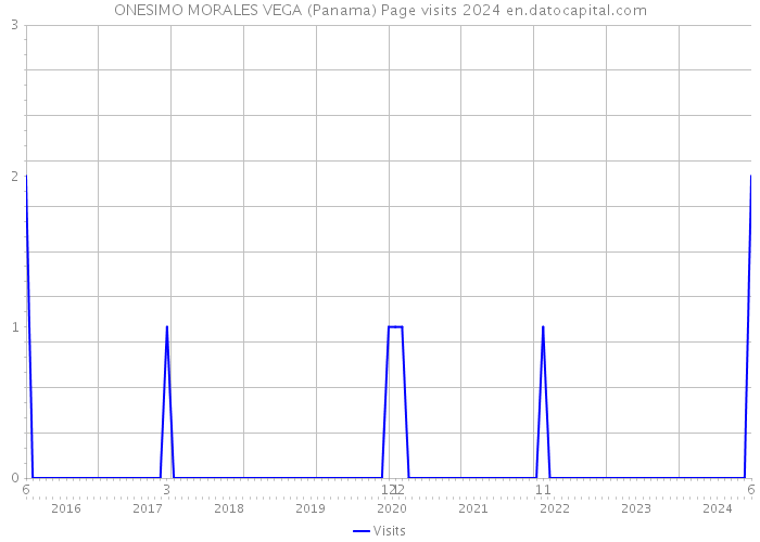 ONESIMO MORALES VEGA (Panama) Page visits 2024 