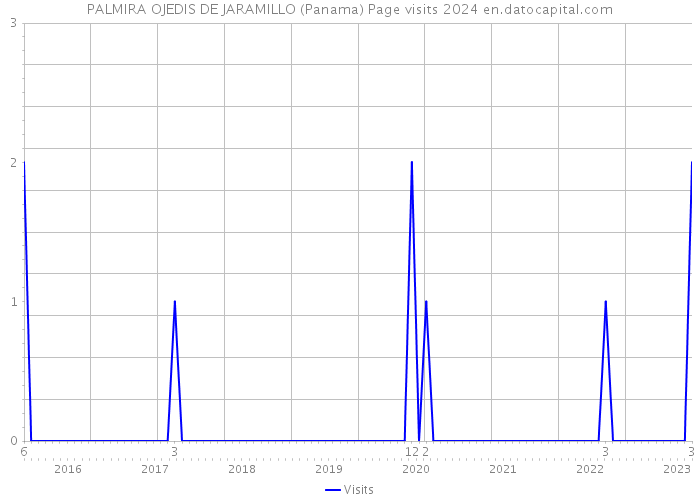 PALMIRA OJEDIS DE JARAMILLO (Panama) Page visits 2024 