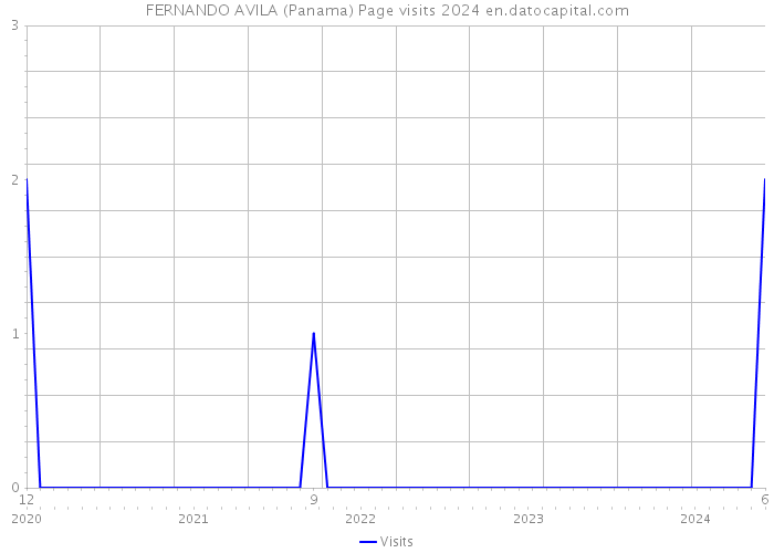 FERNANDO AVILA (Panama) Page visits 2024 