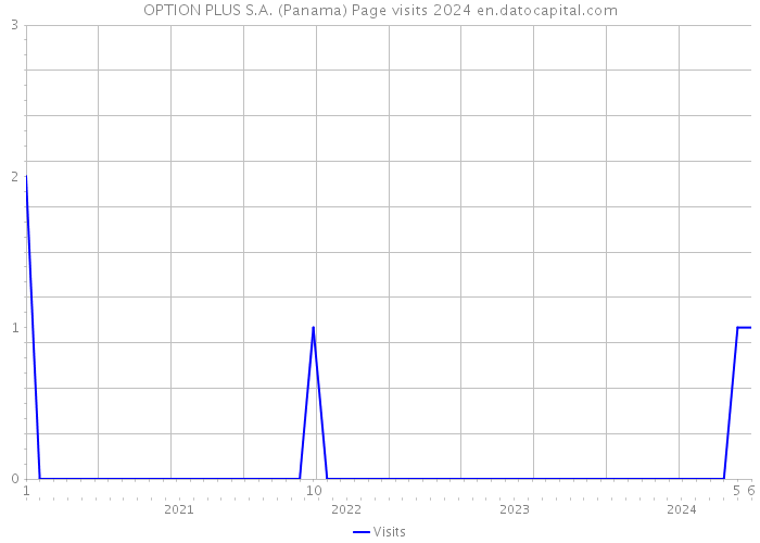 OPTION PLUS S.A. (Panama) Page visits 2024 