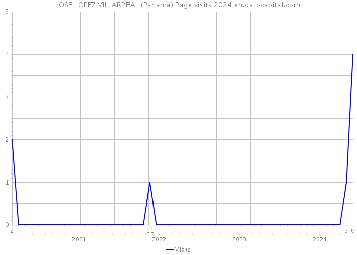 JOSE LOPEZ VILLARREAL (Panama) Page visits 2024 