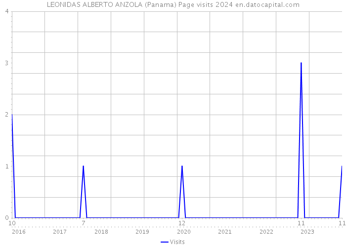 LEONIDAS ALBERTO ANZOLA (Panama) Page visits 2024 