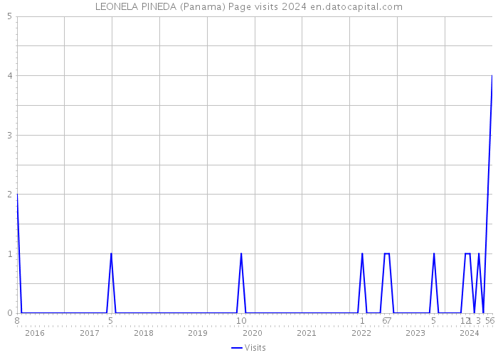 LEONELA PINEDA (Panama) Page visits 2024 