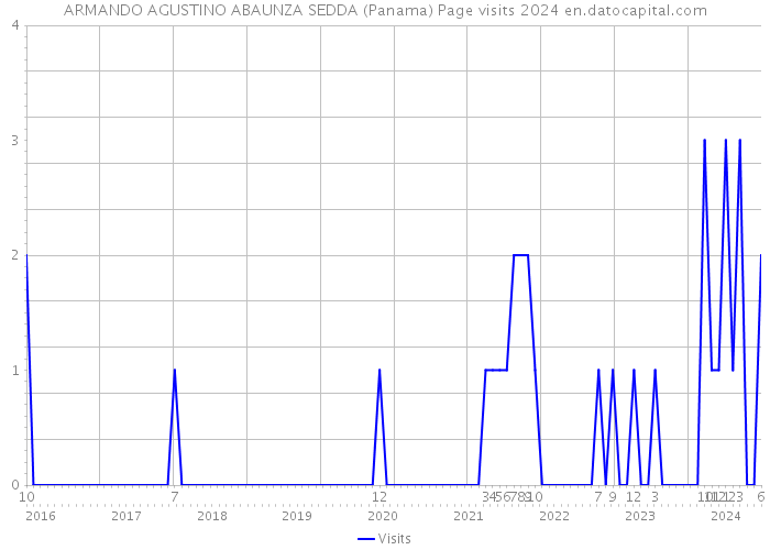 ARMANDO AGUSTINO ABAUNZA SEDDA (Panama) Page visits 2024 