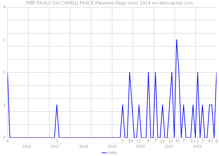 PIER PAOLO ZACCARELLI FASCE (Panama) Page visits 2024 
