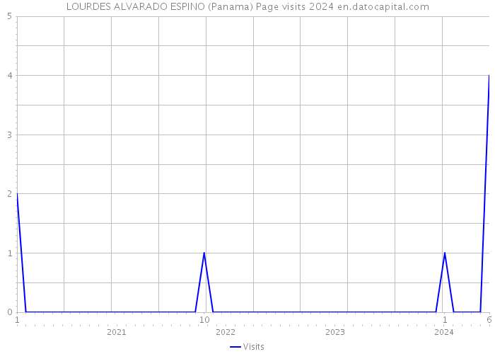 LOURDES ALVARADO ESPINO (Panama) Page visits 2024 