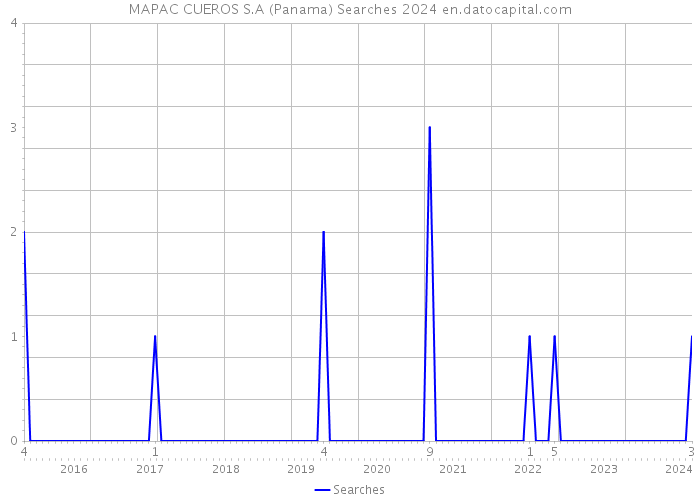 MAPAC CUEROS S.A (Panama) Searches 2024 