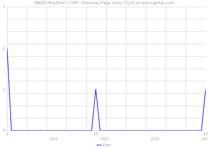ABLES HOLDING CORP. (Panama) Page visits 2024 
