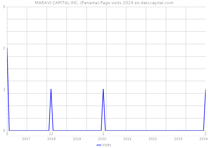 MARAVI CAPITAL INC. (Panama) Page visits 2024 
