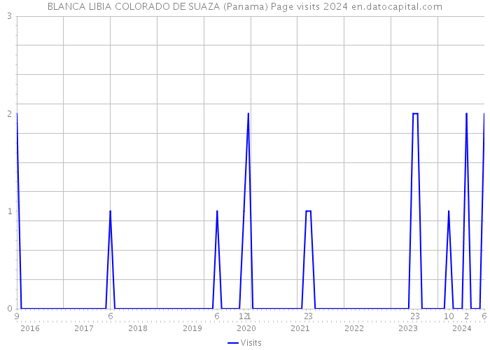 BLANCA LIBIA COLORADO DE SUAZA (Panama) Page visits 2024 