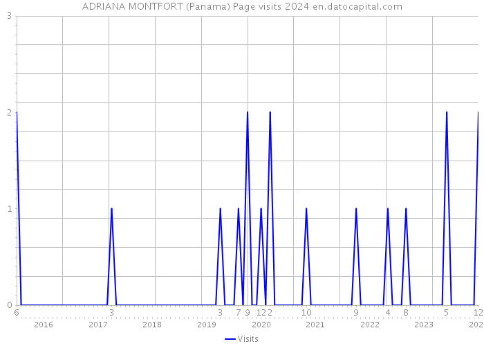 ADRIANA MONTFORT (Panama) Page visits 2024 