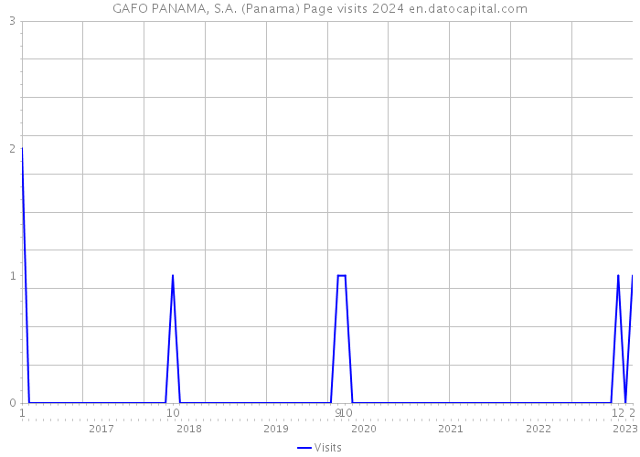 GAFO PANAMA, S.A. (Panama) Page visits 2024 