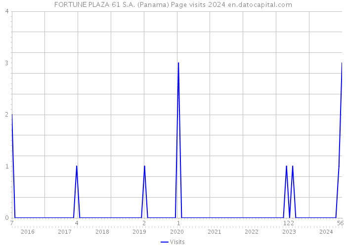 FORTUNE PLAZA 61 S.A. (Panama) Page visits 2024 