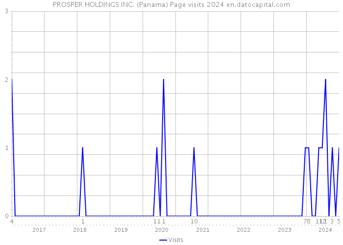 PROSPER HOLDINGS INC. (Panama) Page visits 2024 