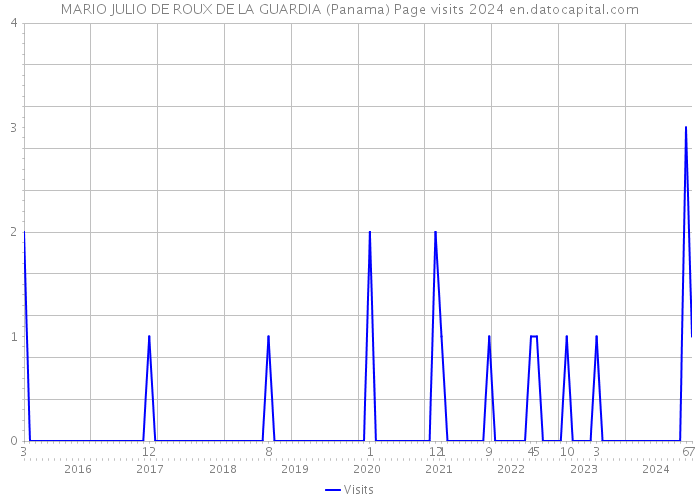 MARIO JULIO DE ROUX DE LA GUARDIA (Panama) Page visits 2024 