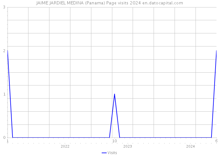 JAIME JARDIEL MEDINA (Panama) Page visits 2024 